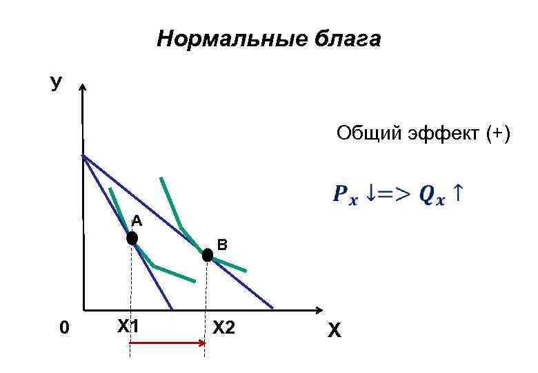 Нормальные блага У Общий эффект (+) А В 0 Х 1 Х 2 Х