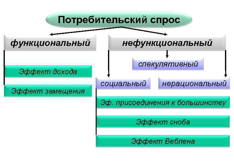 Группы потребительского спроса. Потребительский спрос функциональный и нефункциональный. Эффекты потребительского поведения. Нефункциональный спрос эффекты. Теория потребительского спроса.