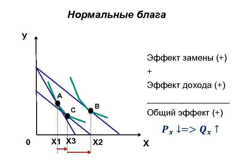 Нормальное благо. Нормальные блага. Малоценные блага. Нормальные и инфериорные блага. График нормального блага.