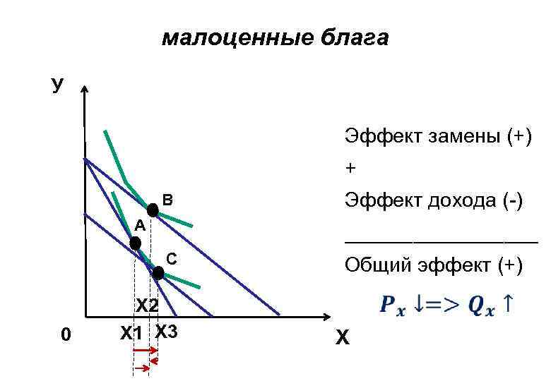 Эффект дохода имеет место