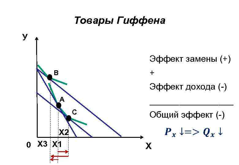 Товары Гиффена У Эффект замены (+) + В Эффект дохода (-) А _________ С