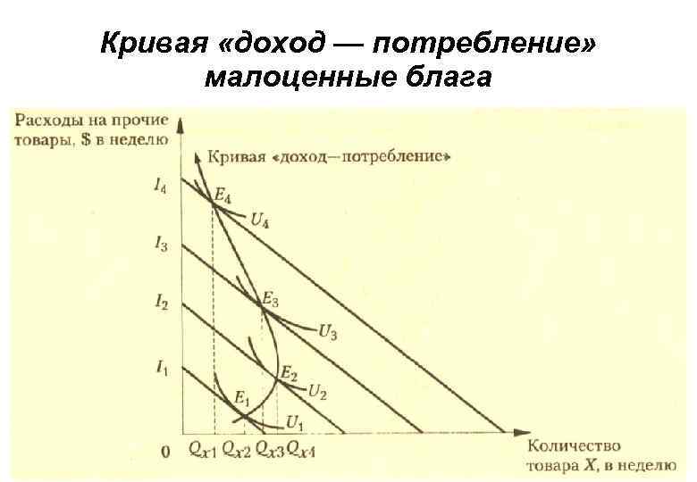 Кривая «доход — потребление» малоценные блага 