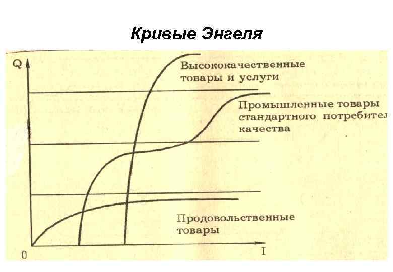 Кривые Энгеля 