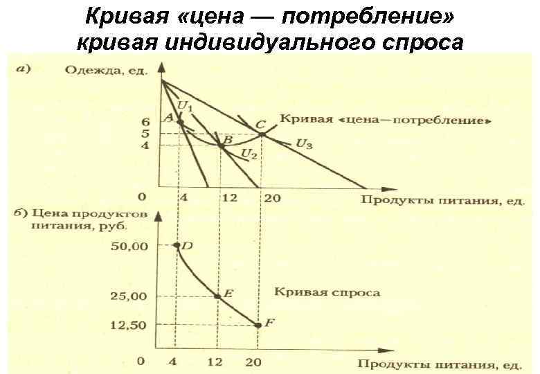 Кривая «цена — потребление» кривая индивидуального спроса 