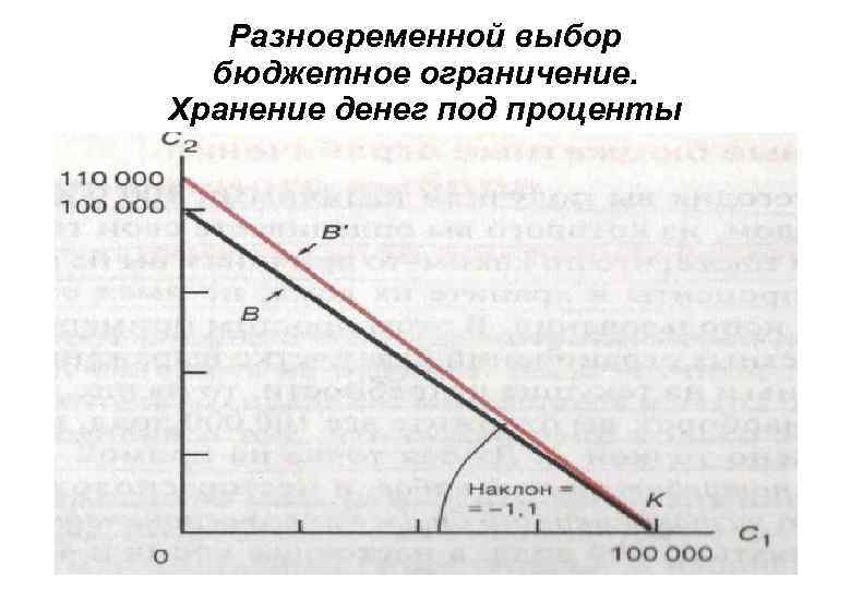 Разновременной выбор бюджетное ограничение. Хранение денег под проценты 