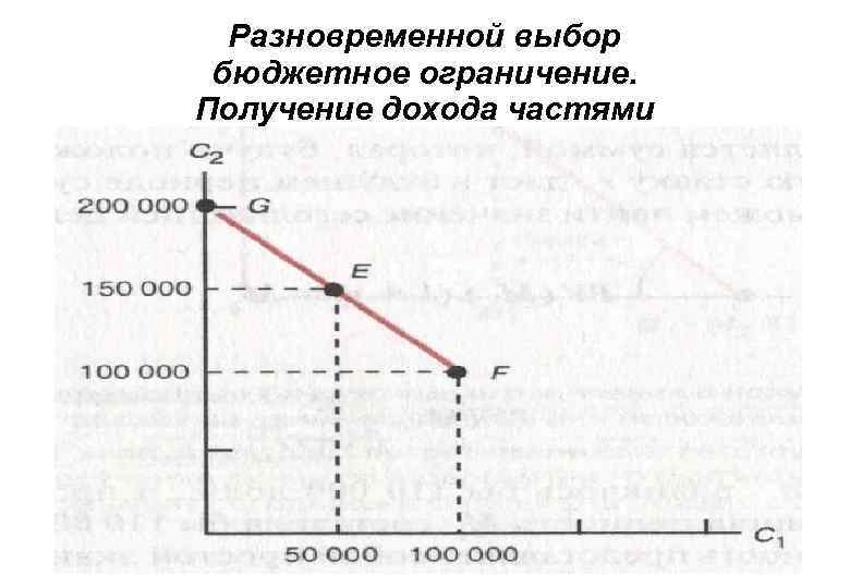 Разновременной выбор бюджетное ограничение. Получение дохода частями 