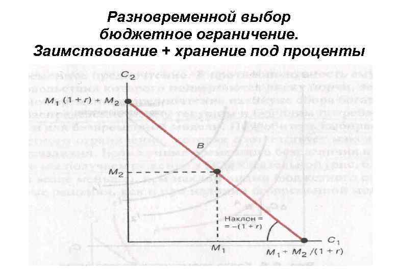 Разновременной выбор бюджетное ограничение. Заимствование + хранение под проценты 