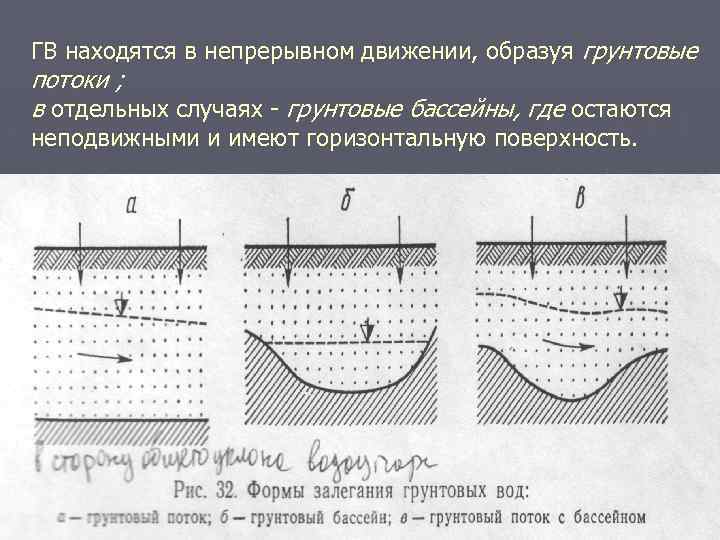 ГВ находятся в непрерывном движении, образуя грунтовые потоки ; в отдельных случаях - грунтовые