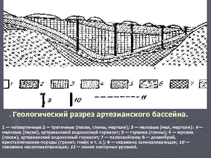 . Геологический разрез артезианского бассейна. 1 — четвертичные 2 — третичные (пески, глины, мергели);