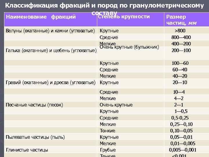 Песок размер частиц мм. Градация фракций камней. Размер частиц грунта. Градация камня по крупности. Размеры частиц по фракциям мм.