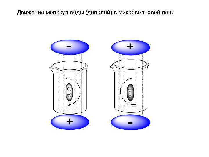 Движение молекул воды (диполей) в микроволновой печи 