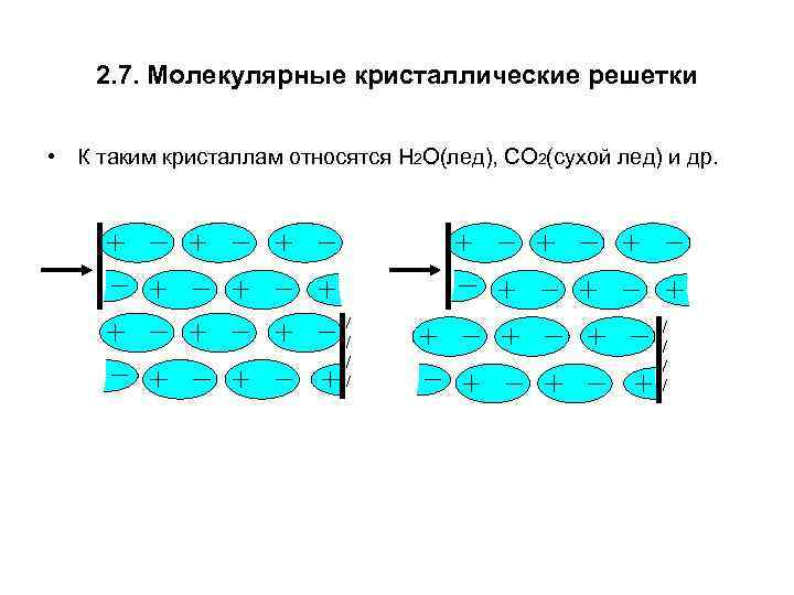 2. 7. Молекулярные кристаллические решетки • К таким кристаллам относятся Н 2 О(лед), СО