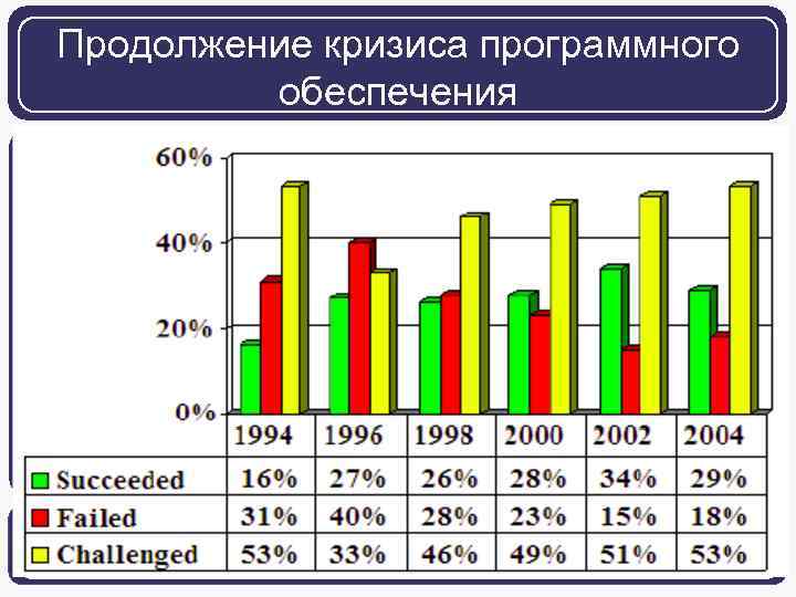 Продолжение кризиса программного обеспечения По информации агентства Standish Group 1/31/2018 18 