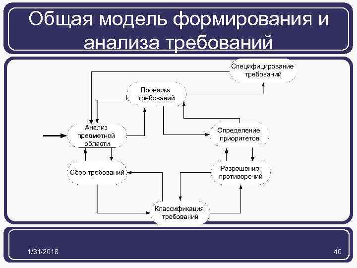 Общая модель формирования и анализа требований 1/31/2018 40 