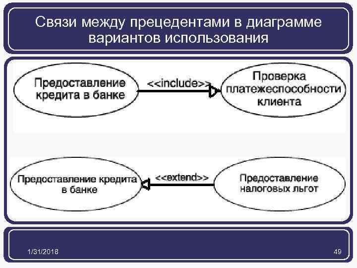 Связи между прецедентами в диаграмме вариантов использования 1/31/2018 49 