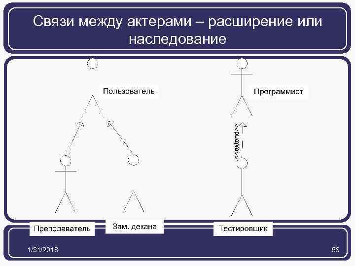 Связи между актерами – расширение или наследование 1/31/2018 53 