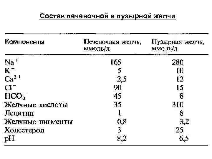 Печень состав. Состав пузырной желчи. Химический состав печени. Состав печеночной и пузырной желчи. Пузырная желчь характеристики.