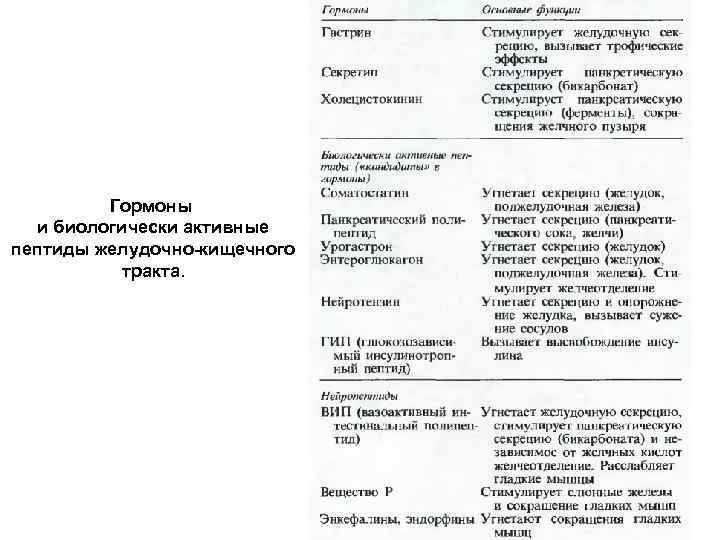 Гормоны и биологически активные пептиды желудочно-кищечного тракта. 