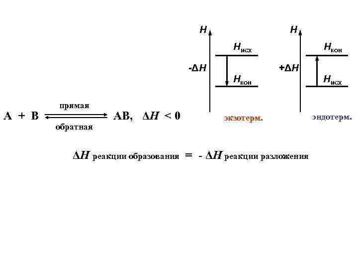 Н Н Нисх -ΔН Нкон +ΔН Нкон А + В прямая обратная АВ, ΔH