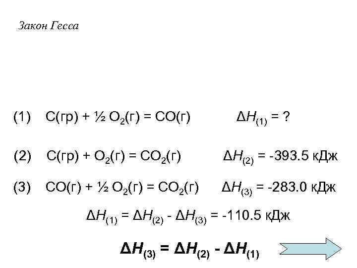 Закон Гесса (1) С(гр) + ½ О 2(г) = СО(г) ΔН(1) = ? (2)