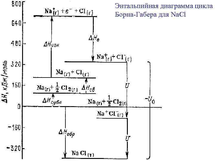 Энтальпийная диаграмма цикла Борна-Габера для Na. Cl - 