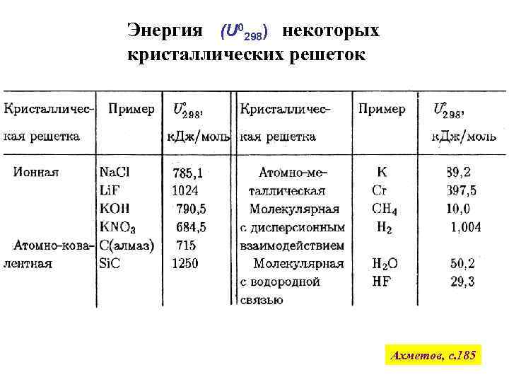 Энергия (U 0298) некоторых кристаллических решеток Ахметов, с. 185 