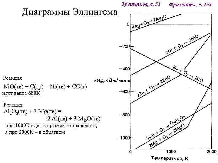 Диаграммы Эллингема Реакция Ni. О(тв) + С(гр) = Ni(тв) + СО(г) идет выше 680