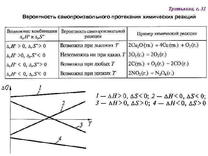 Третьяков, с. 31 Вероятность самопроизвольного протекания химических реакций 