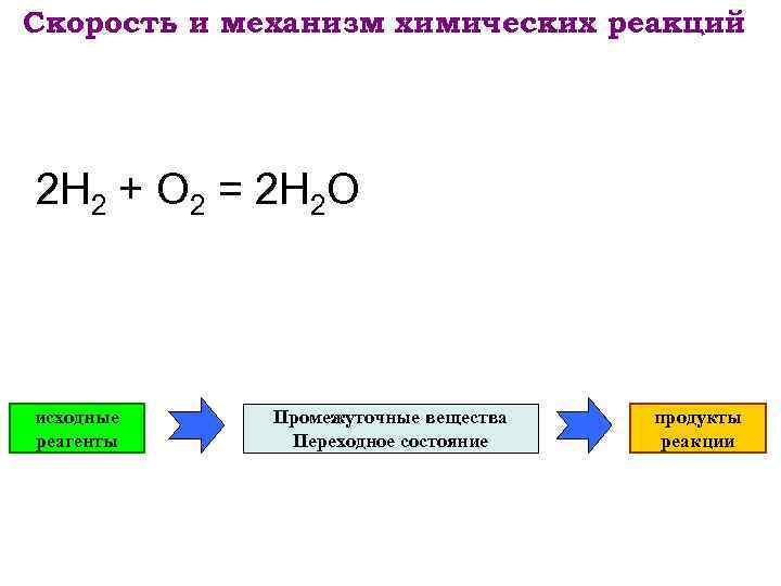 Скорость и механизм химических реакций 2 Н 2 + О 2 = 2 Н