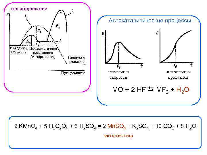 ингибирование Автокаталитические процессы изменение скорости накопление продуктов MO + 2 HF MF 2 +