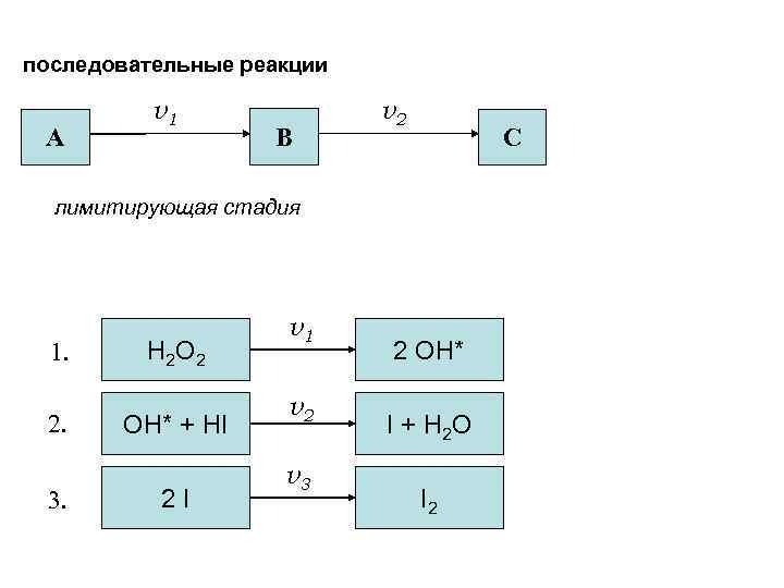 последовательные реакции А v 1 v 2 В С лимитирующая стадия Пример: 1. 2.