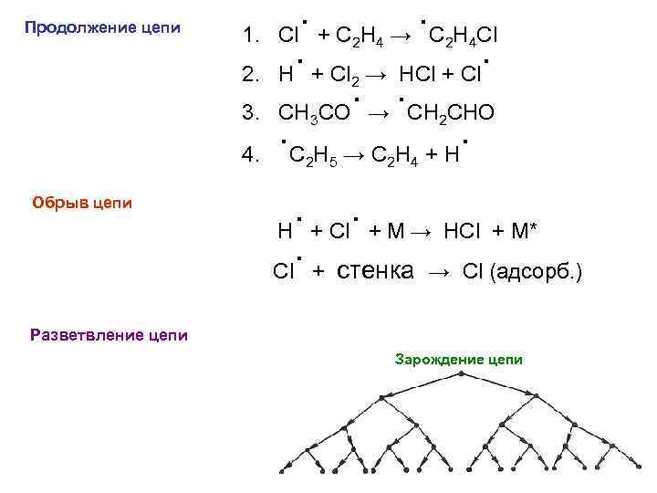 Продолжение цепи 1. 2. 3. 4. Обрыв цепи . + C H →. C