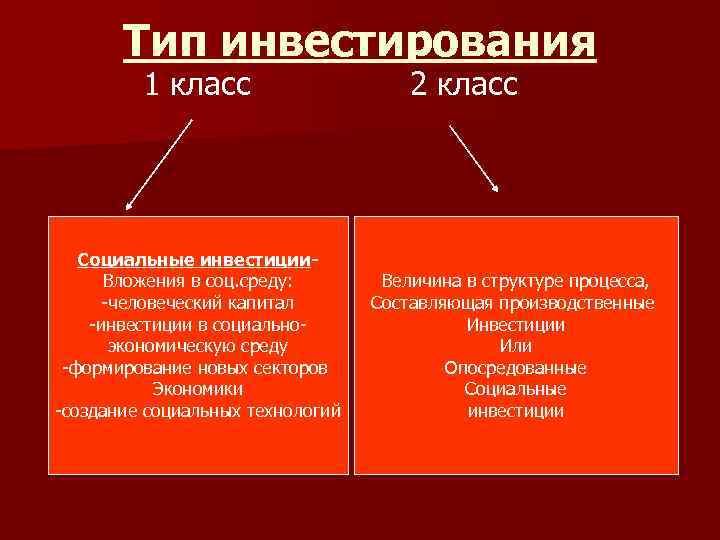 Тип инвестирования 1 класс Социальные инвестиции. Вложения в соц. среду: -человеческий капитал -инвестиции в