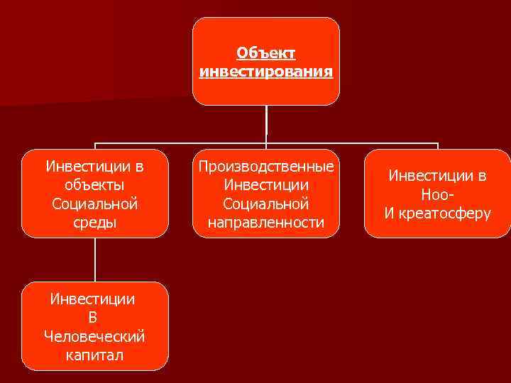 Объект инвестирования Инвестиции в объекты Социальной среды Инвестиции В Человеческий капитал Производственные Инвестиции Социальной