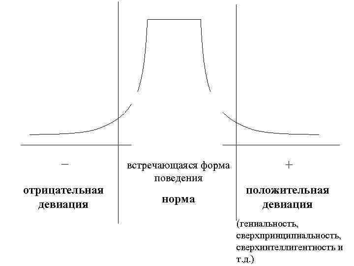 – отрицательная девиация Наиболее часто встречающаяся форма поведения норма + положительная девиация (гениальность, сверхпринципиальность,