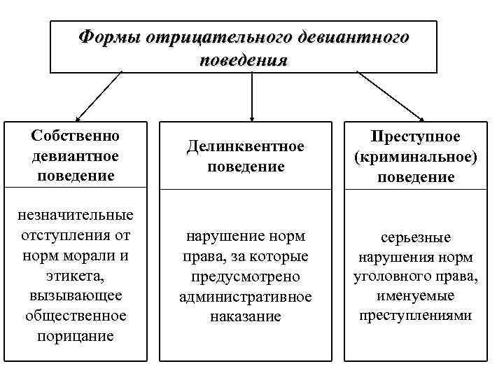 Формы отрицательного девиантного поведения Собственно девиантное поведение Делинквентное поведение Преступное (криминальное) поведение незначительные отступления