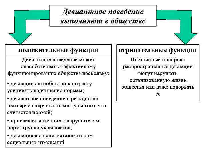 Девиантное поведение выполняют в обществе положительные функции отрицательные функции Девиантное поведение может способствовать эффективному