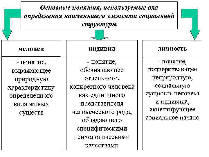 Основные понятия, используемые для определения наименьшего элемента социальной структуры человек индивид личность - понятие,