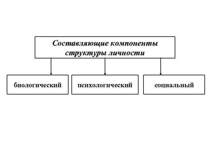 Составляющие компоненты структуры личности биологический психологический социальный 