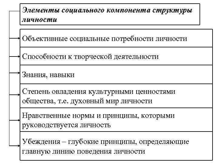 Элементы социального компонента структуры личности Объективные социальные потребности личности Способности к творческой деятельности Знания,