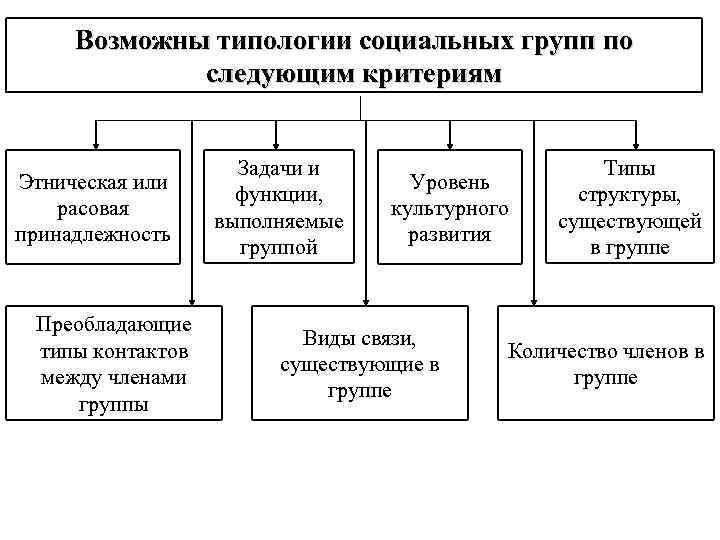 Возможны типологии социальных групп по следующим критериям Этническая или расовая принадлежность Преобладающие типы контактов