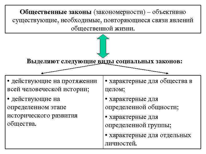 Общественные законы (закономерности) – объективно существующие, необходимые, повторяющиеся связи явлений общественной жизни. Выделяют следующие