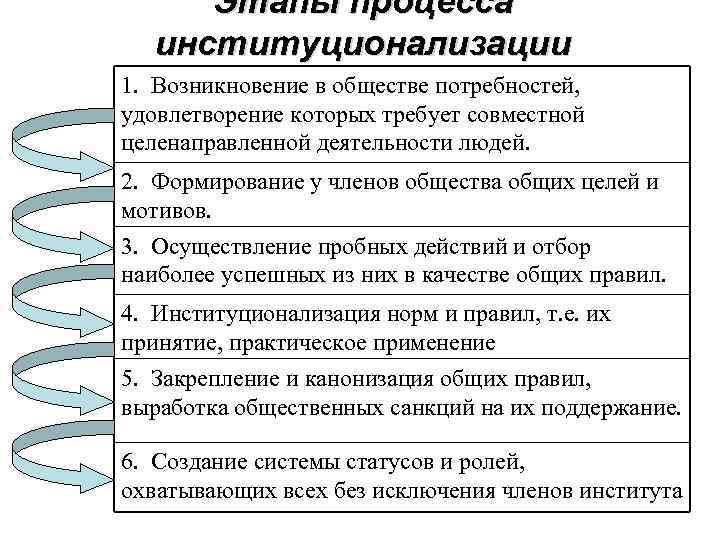 Социальные институты призваны удовлетворять потребности