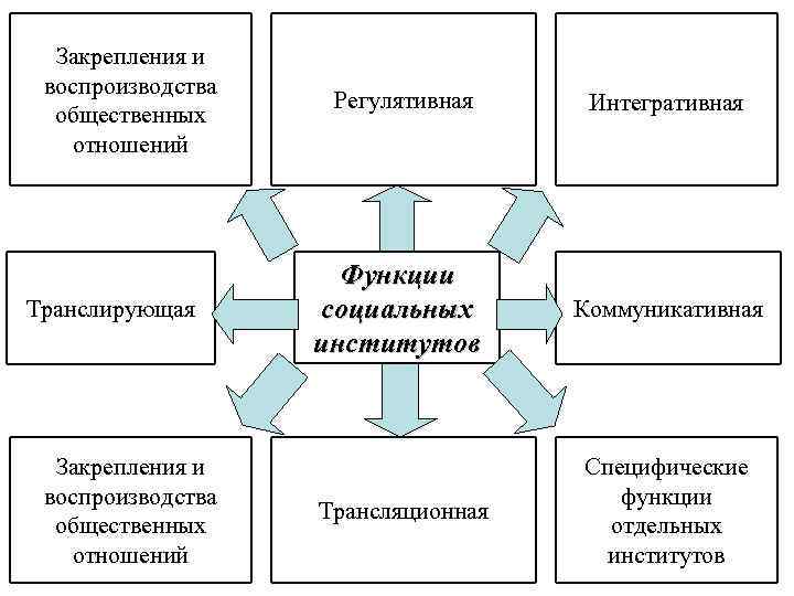 Закрепления и воспроизводства общественных отношений Транслирующая Закрепления и воспроизводства общественных отношений Регулятивная Интегративная Функции