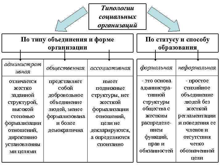 Типология организаций схема