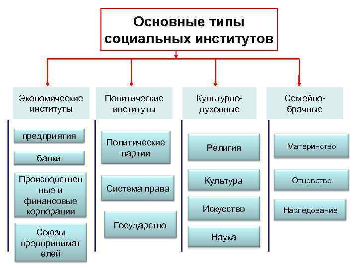 Социальные институты в структуре общества план