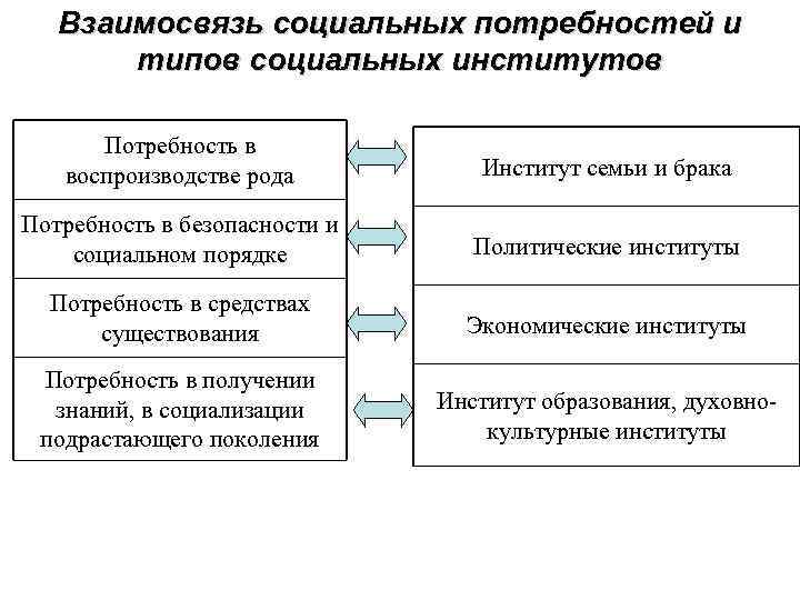 Взаимосвязь социальных потребностей и типов социальных институтов Потребность в воспроизводстве рода Институт семьи и
