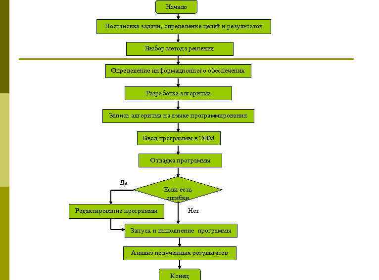 Начало Постановка задачи, определение целей и результатов Выбор метода решения Определение информационного обеспечения Разработка