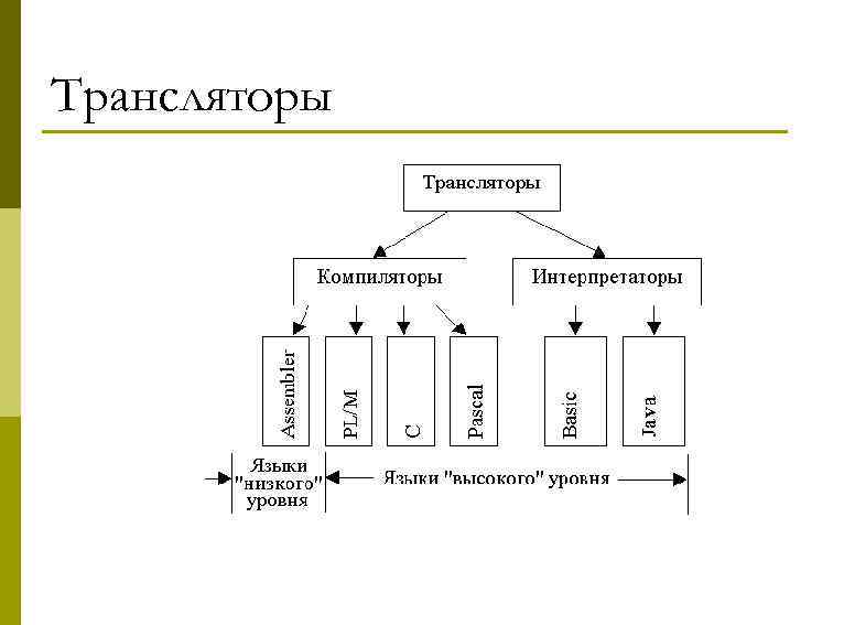 Трансляторы 