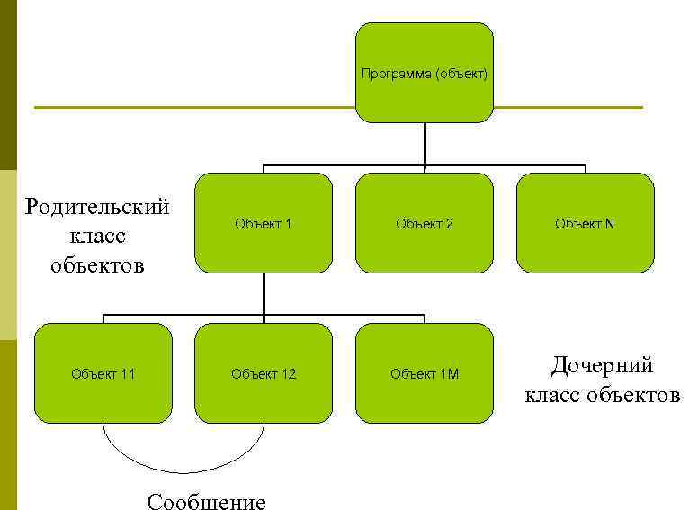 Объекты программа. Типы объектов родительские дочерние. Родительский класс в программировании. Класс программных объектов. Дочерний класс в ООП это.